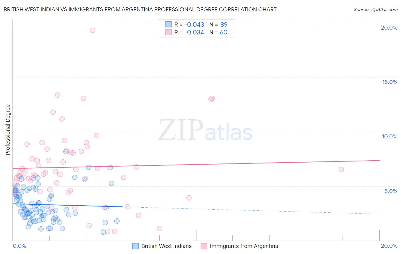 British West Indian vs Immigrants from Argentina Professional Degree