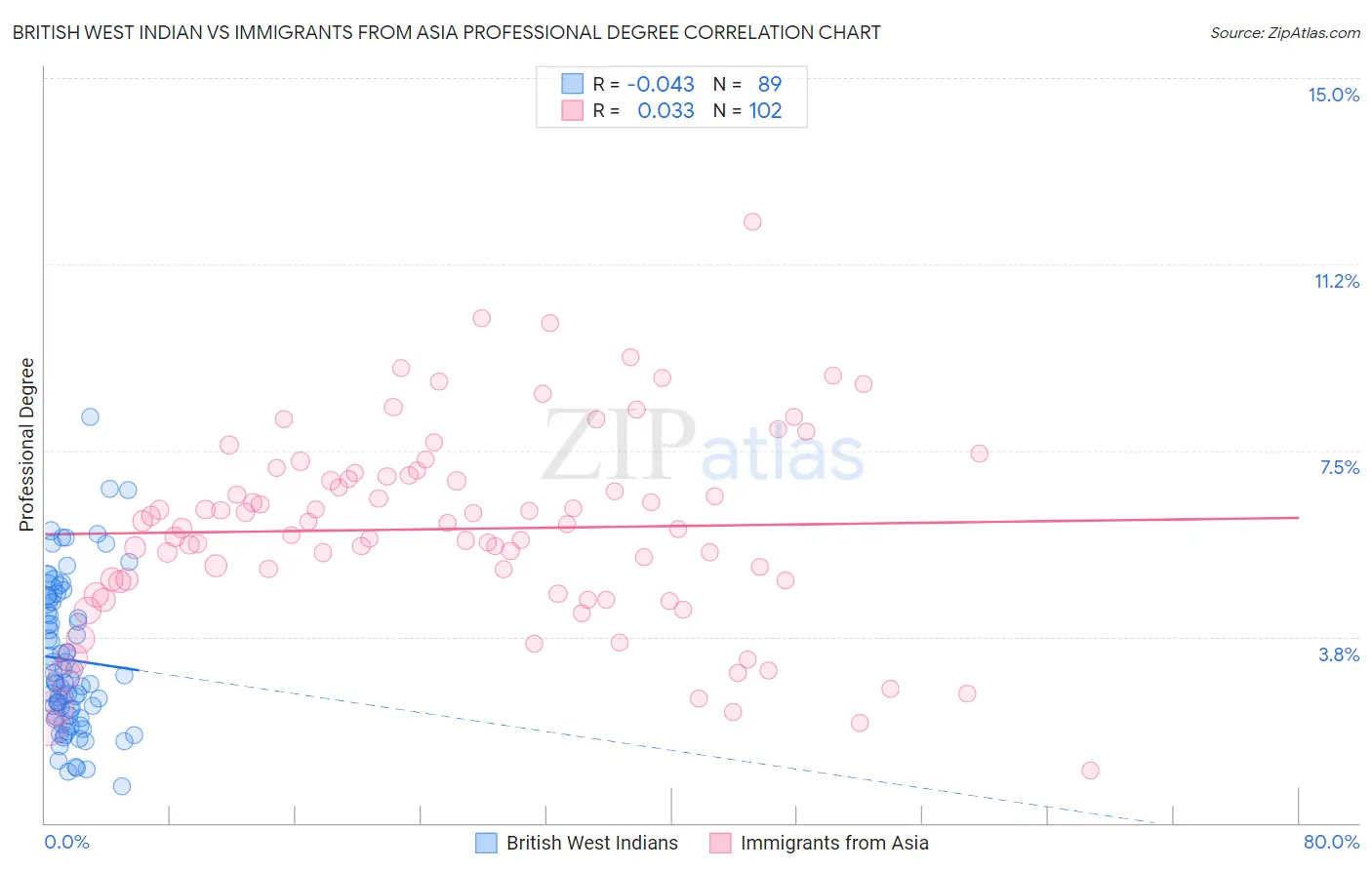 British West Indian vs Immigrants from Asia Professional Degree