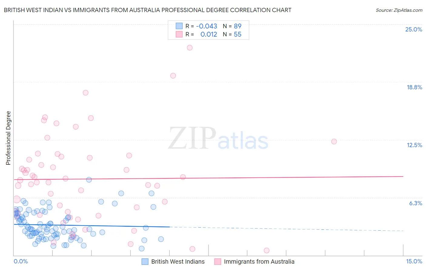 British West Indian vs Immigrants from Australia Professional Degree