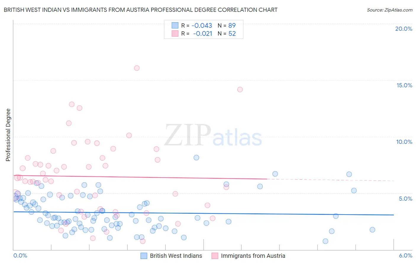 British West Indian vs Immigrants from Austria Professional Degree