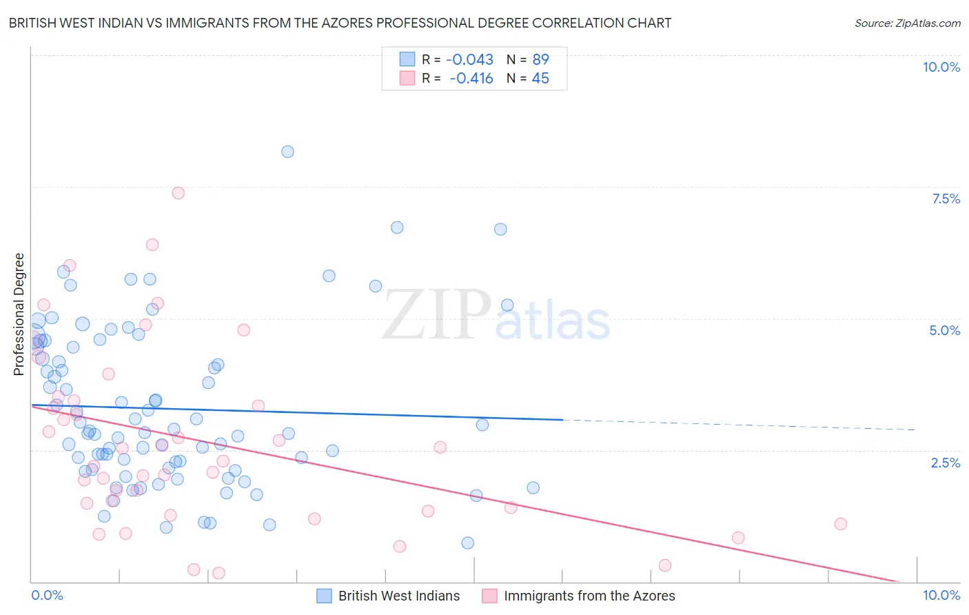 British West Indian vs Immigrants from the Azores Professional Degree