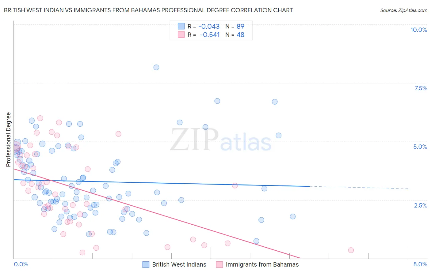 British West Indian vs Immigrants from Bahamas Professional Degree
