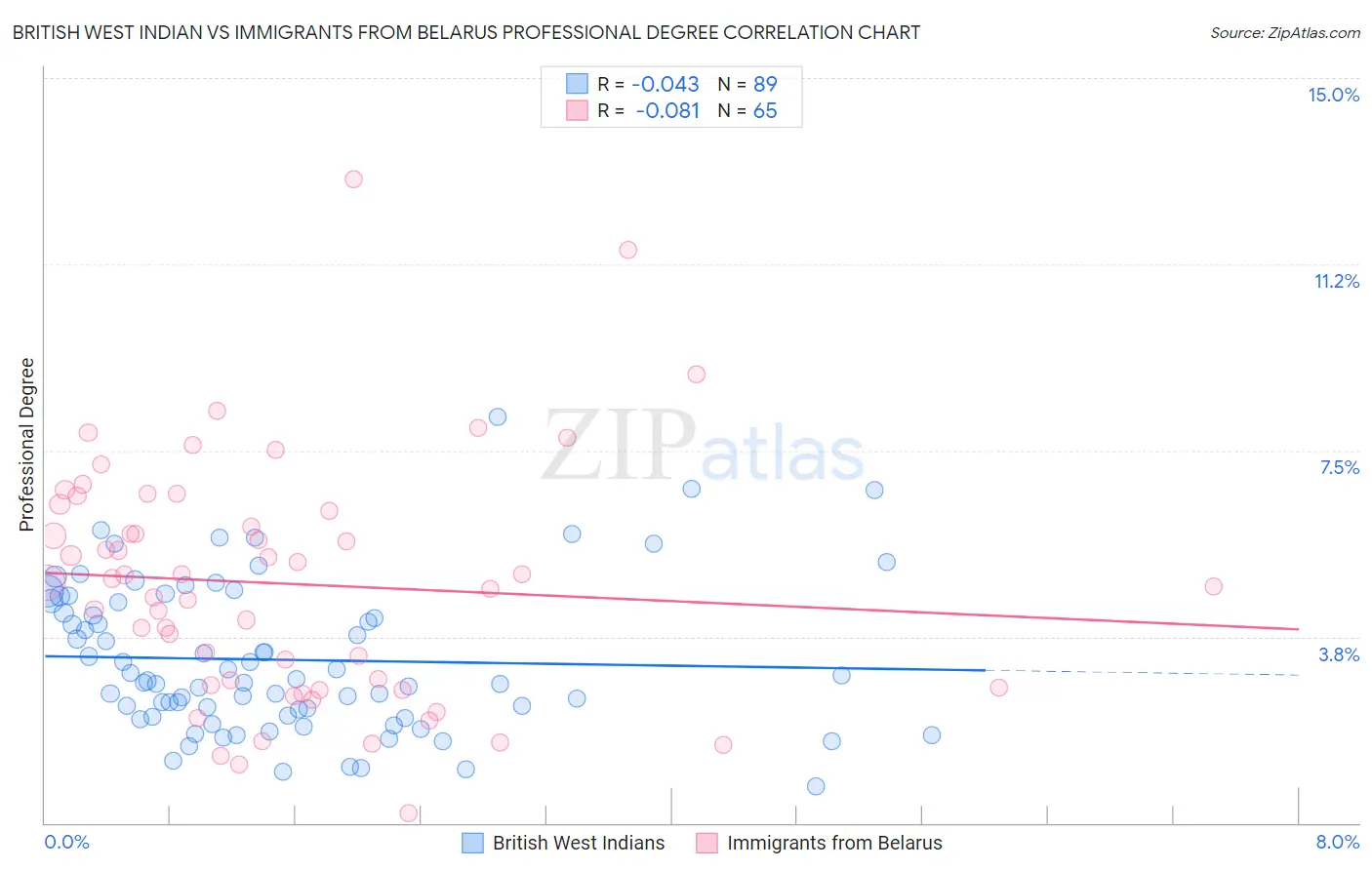 British West Indian vs Immigrants from Belarus Professional Degree