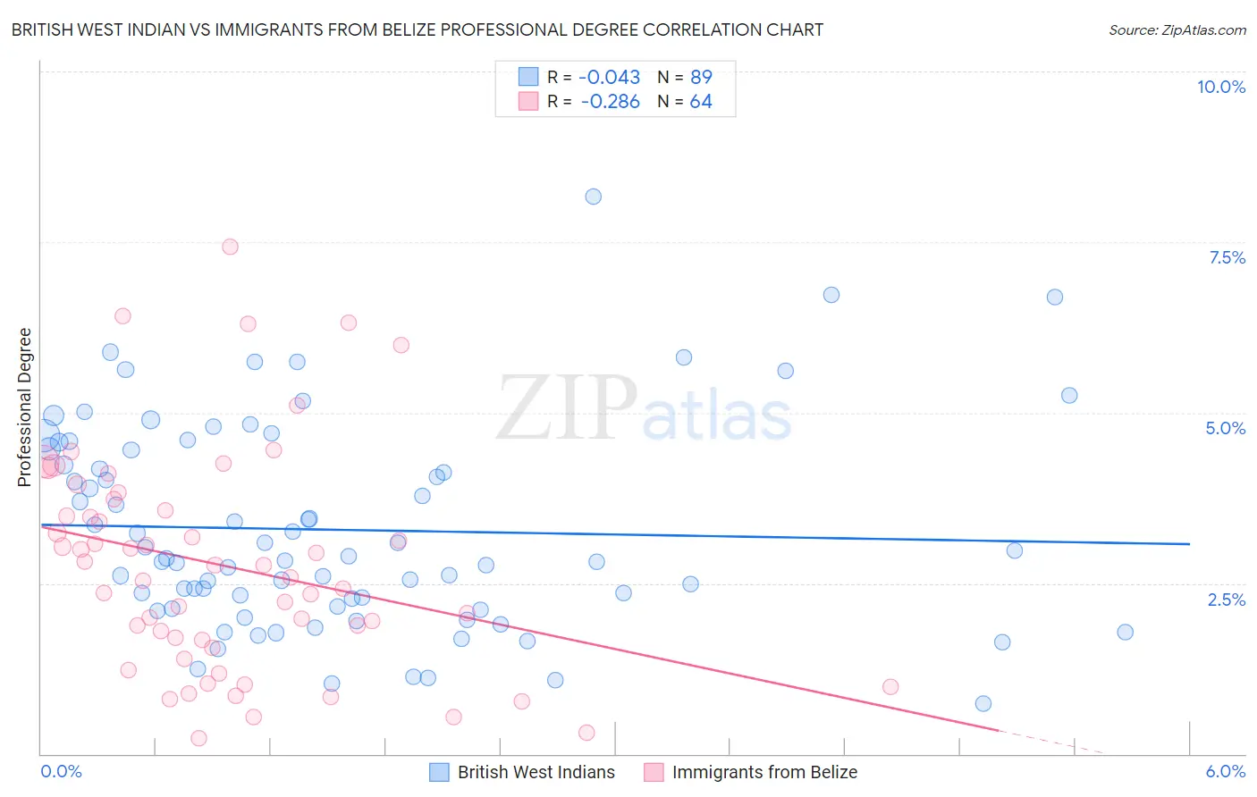 British West Indian vs Immigrants from Belize Professional Degree