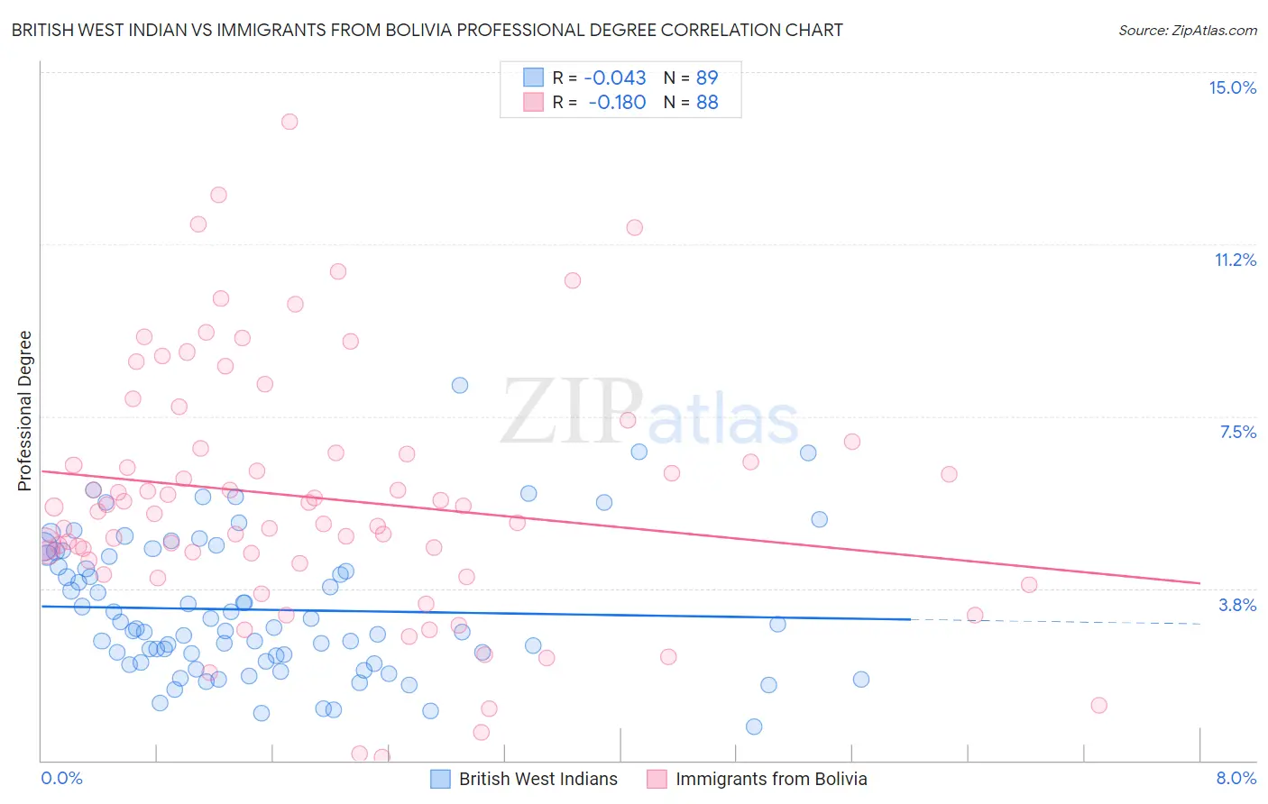 British West Indian vs Immigrants from Bolivia Professional Degree
