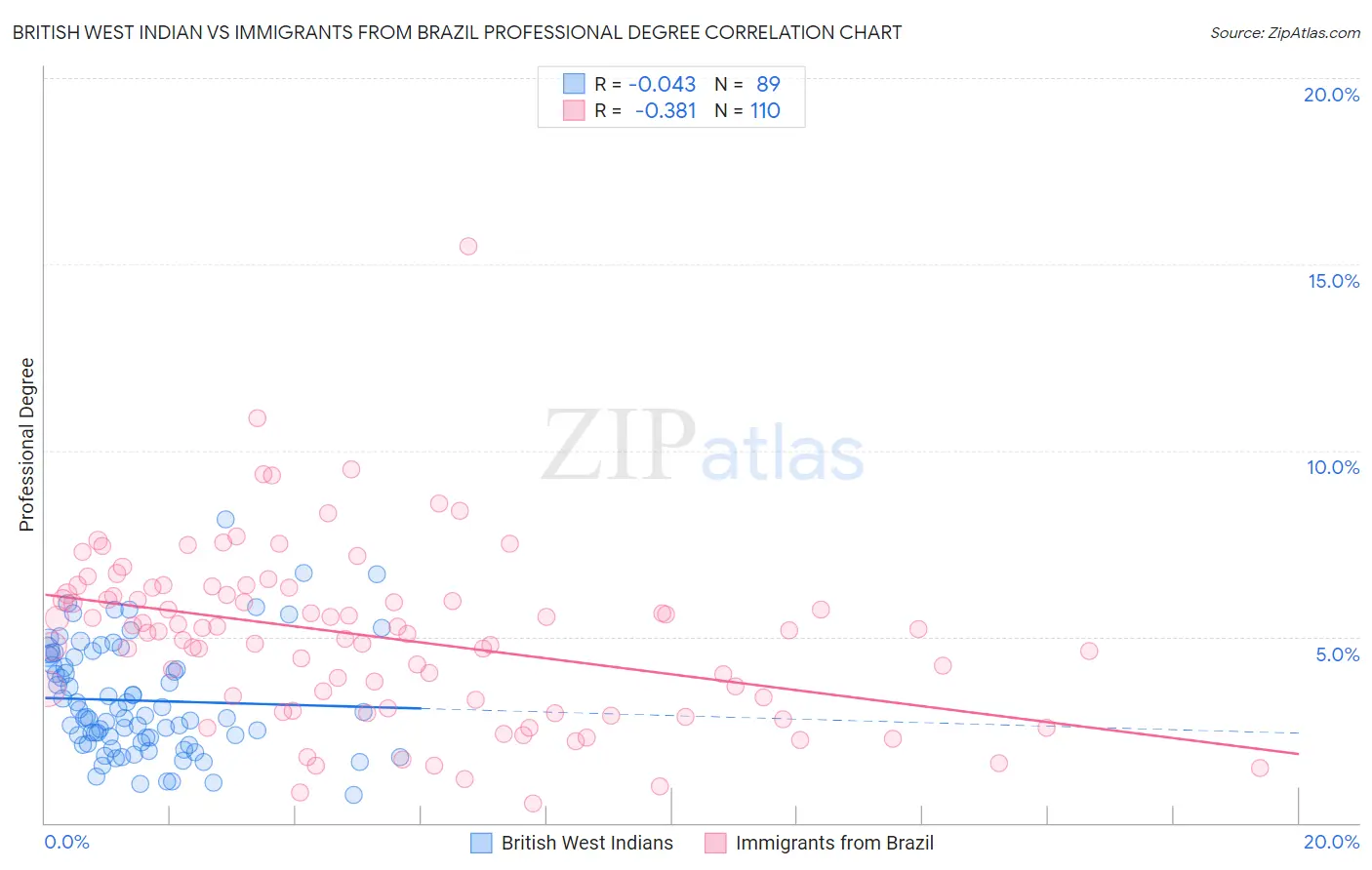 British West Indian vs Immigrants from Brazil Professional Degree