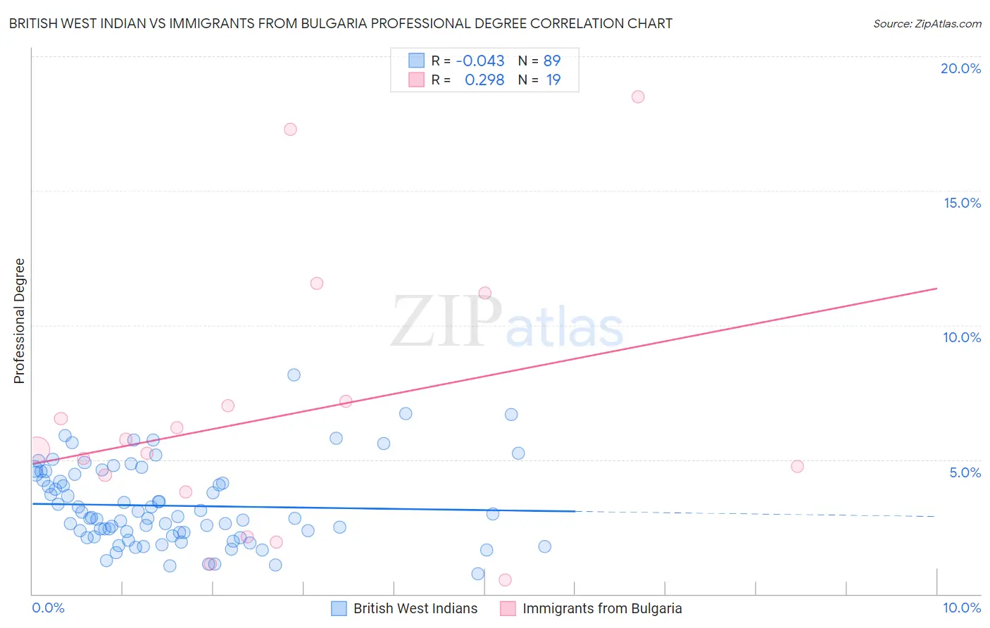 British West Indian vs Immigrants from Bulgaria Professional Degree