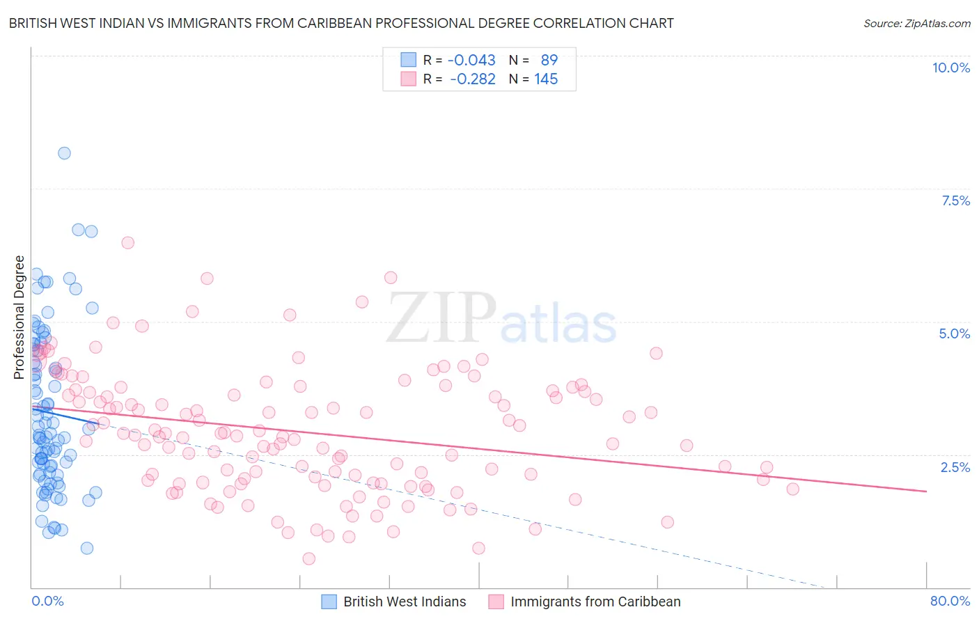 British West Indian vs Immigrants from Caribbean Professional Degree