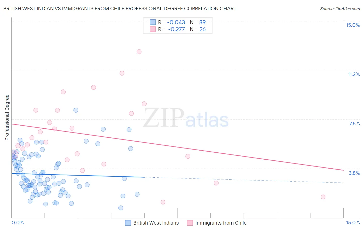 British West Indian vs Immigrants from Chile Professional Degree