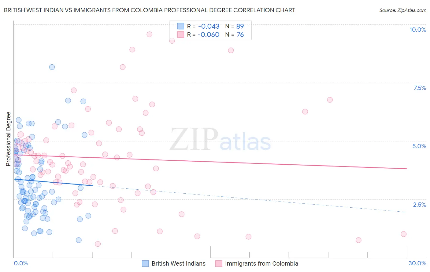British West Indian vs Immigrants from Colombia Professional Degree