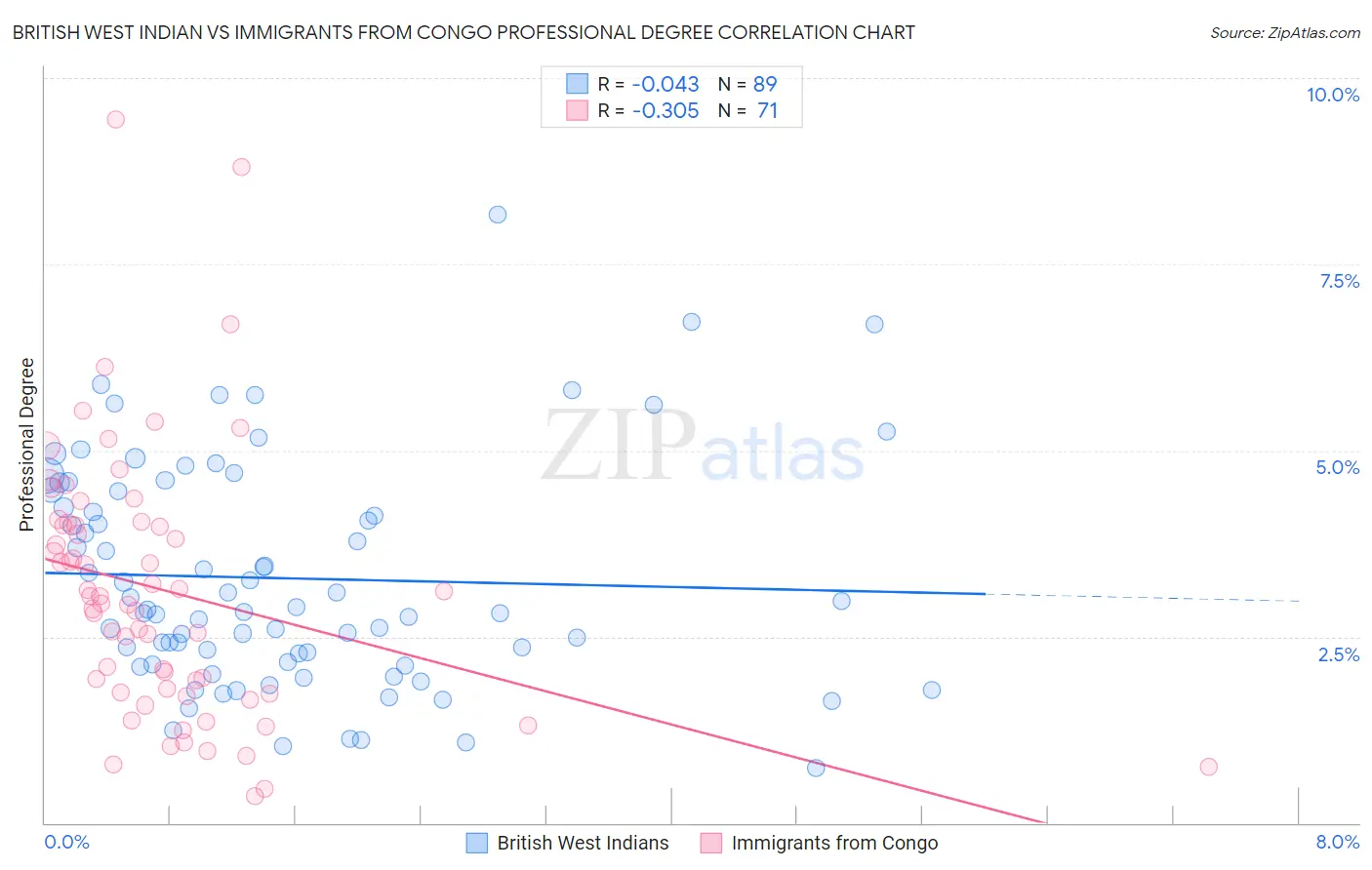 British West Indian vs Immigrants from Congo Professional Degree