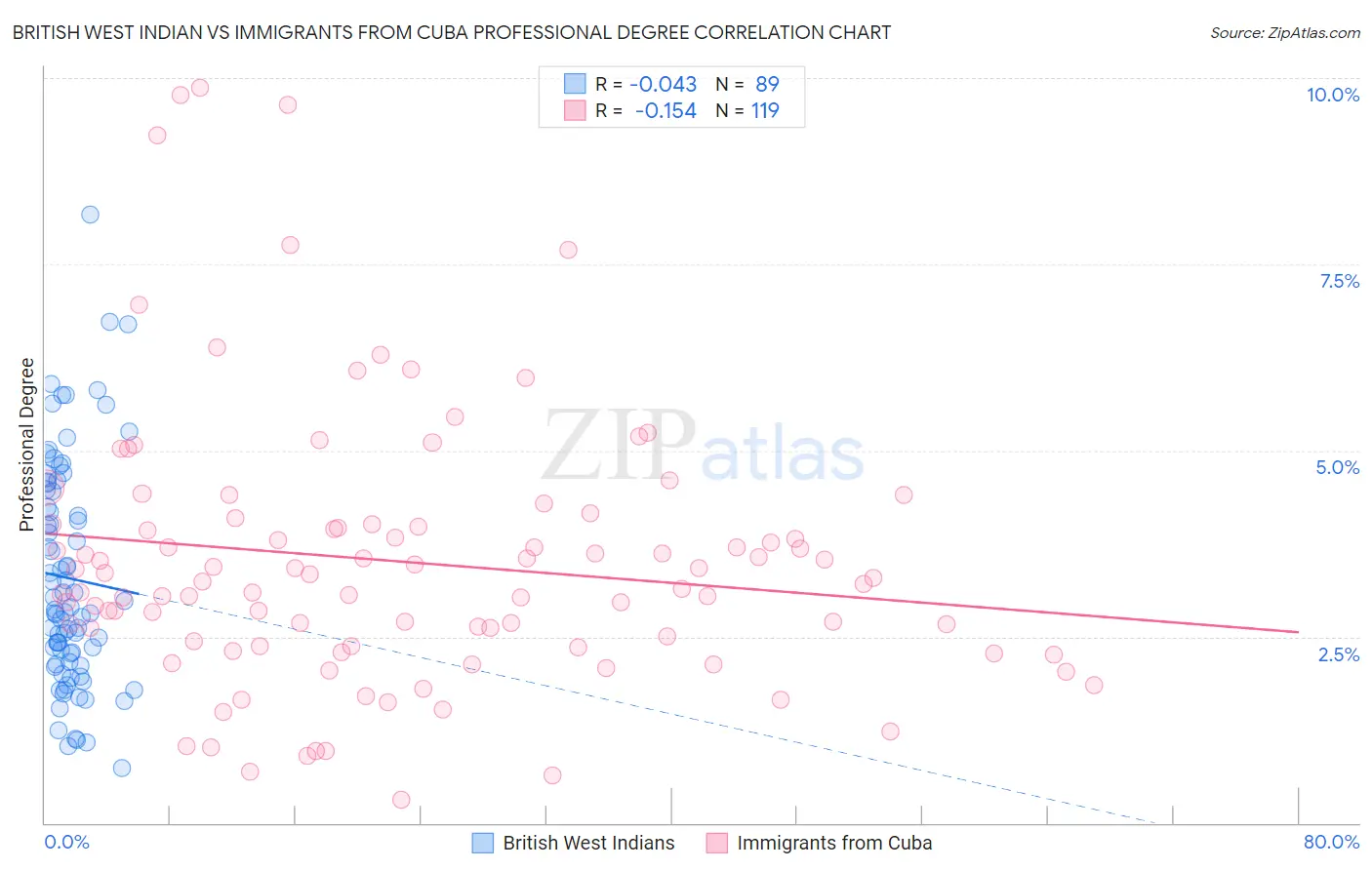 British West Indian vs Immigrants from Cuba Professional Degree