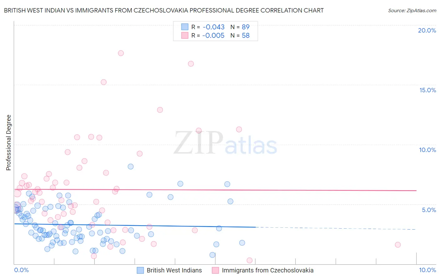 British West Indian vs Immigrants from Czechoslovakia Professional Degree
