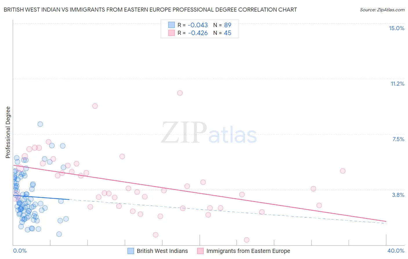 British West Indian vs Immigrants from Eastern Europe Professional Degree
