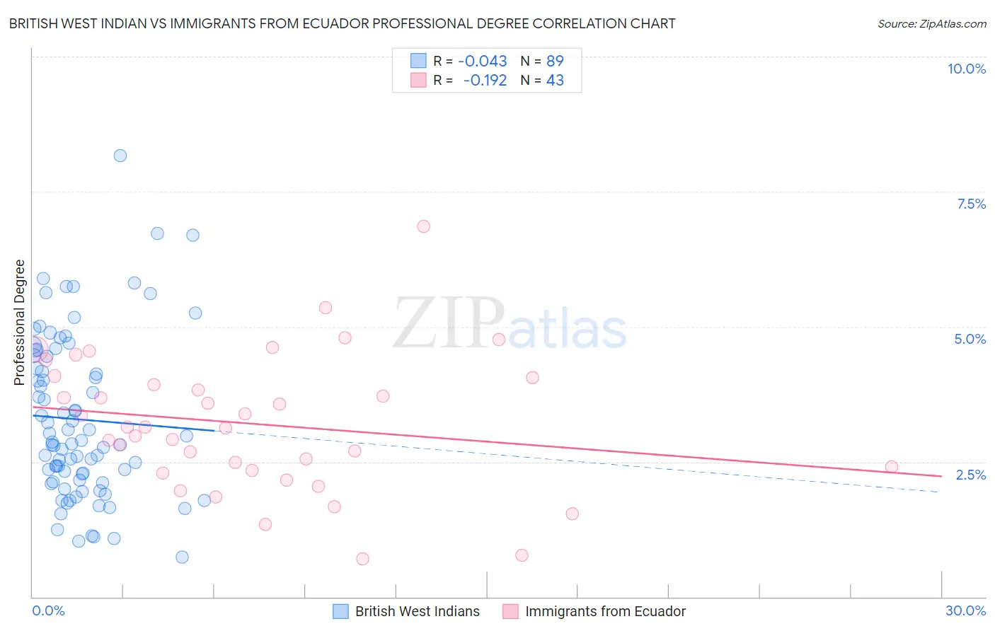 British West Indian vs Immigrants from Ecuador Professional Degree