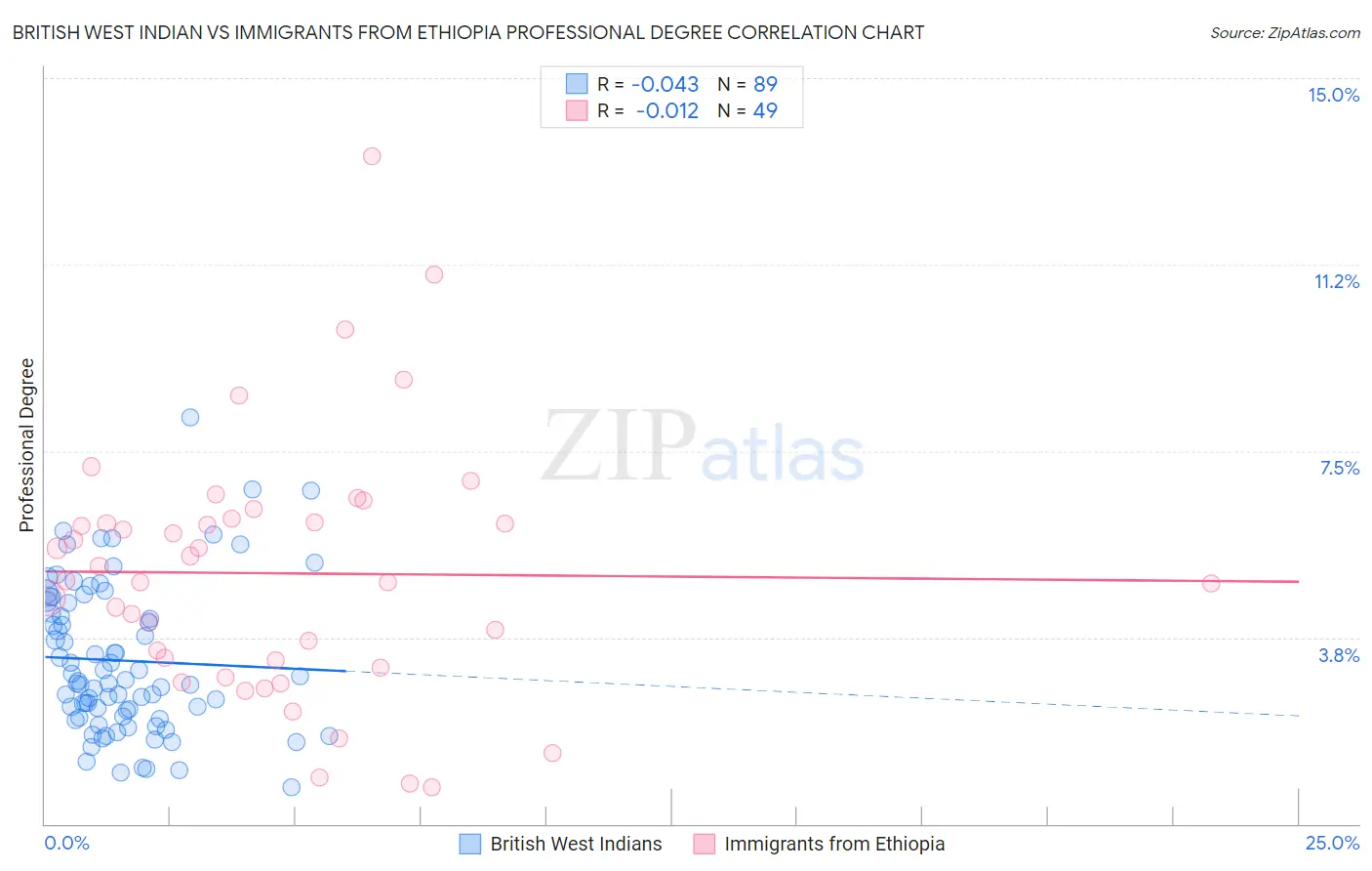 British West Indian vs Immigrants from Ethiopia Professional Degree