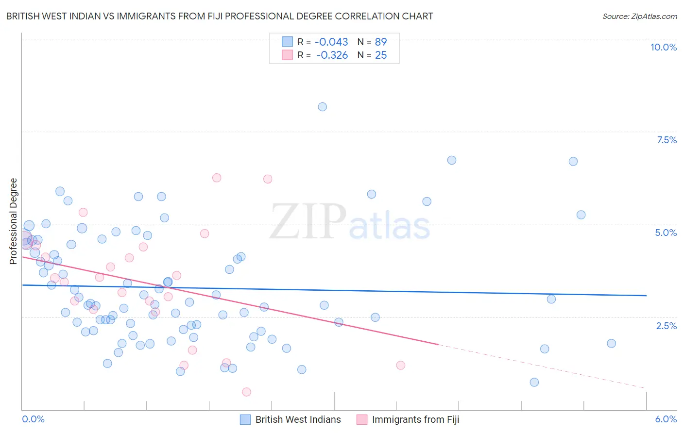British West Indian vs Immigrants from Fiji Professional Degree
