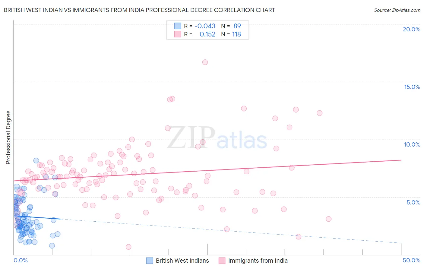 British West Indian vs Immigrants from India Professional Degree