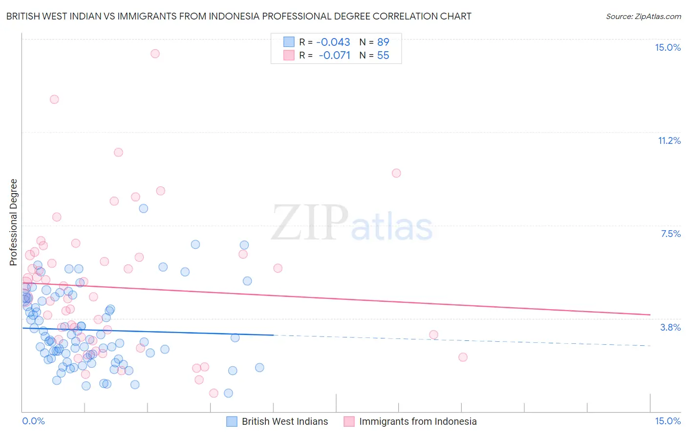 British West Indian vs Immigrants from Indonesia Professional Degree