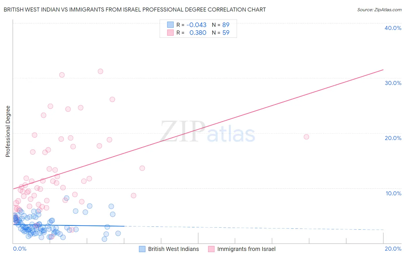 British West Indian vs Immigrants from Israel Professional Degree