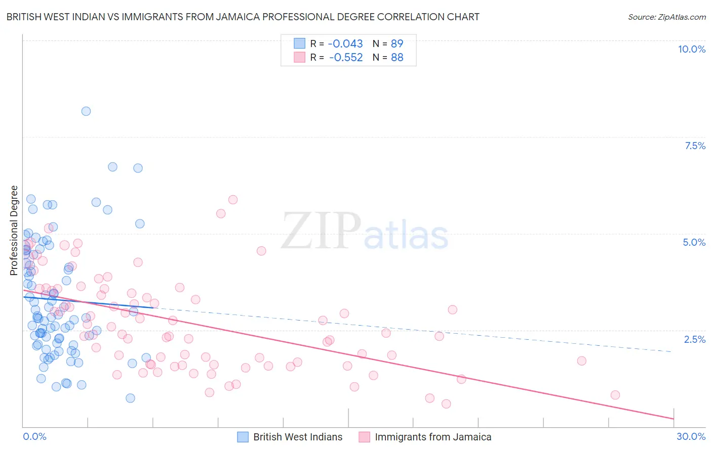 British West Indian vs Immigrants from Jamaica Professional Degree