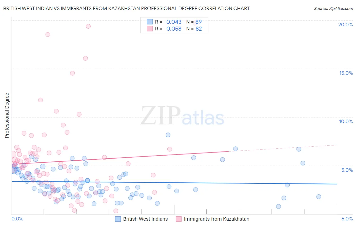 British West Indian vs Immigrants from Kazakhstan Professional Degree