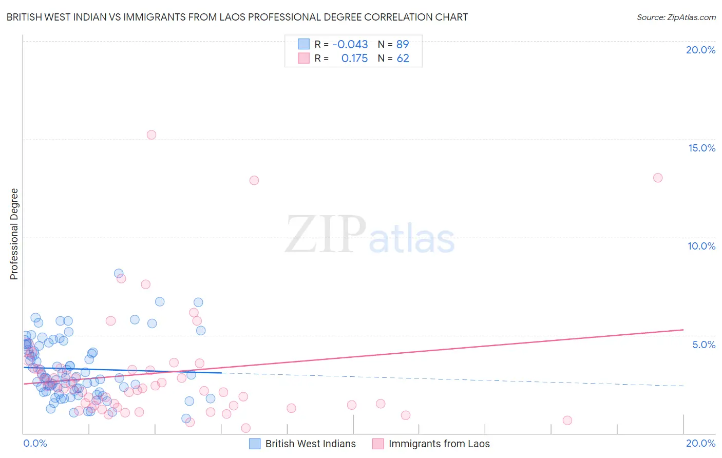 British West Indian vs Immigrants from Laos Professional Degree