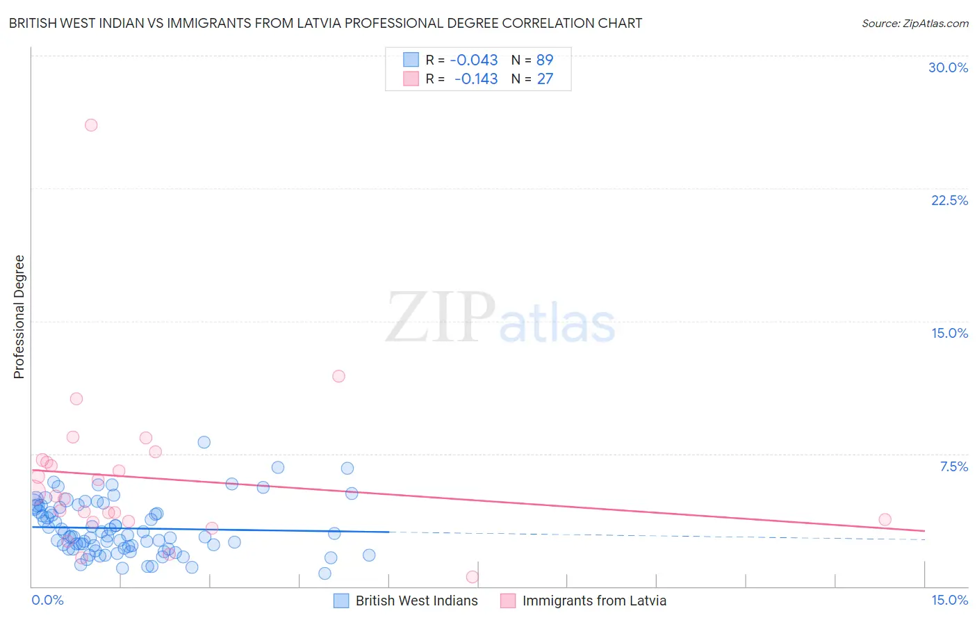 British West Indian vs Immigrants from Latvia Professional Degree