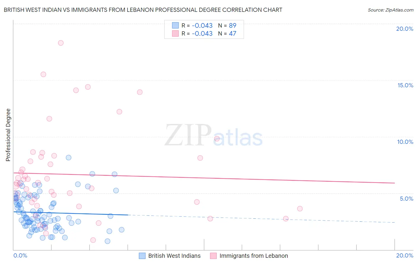 British West Indian vs Immigrants from Lebanon Professional Degree