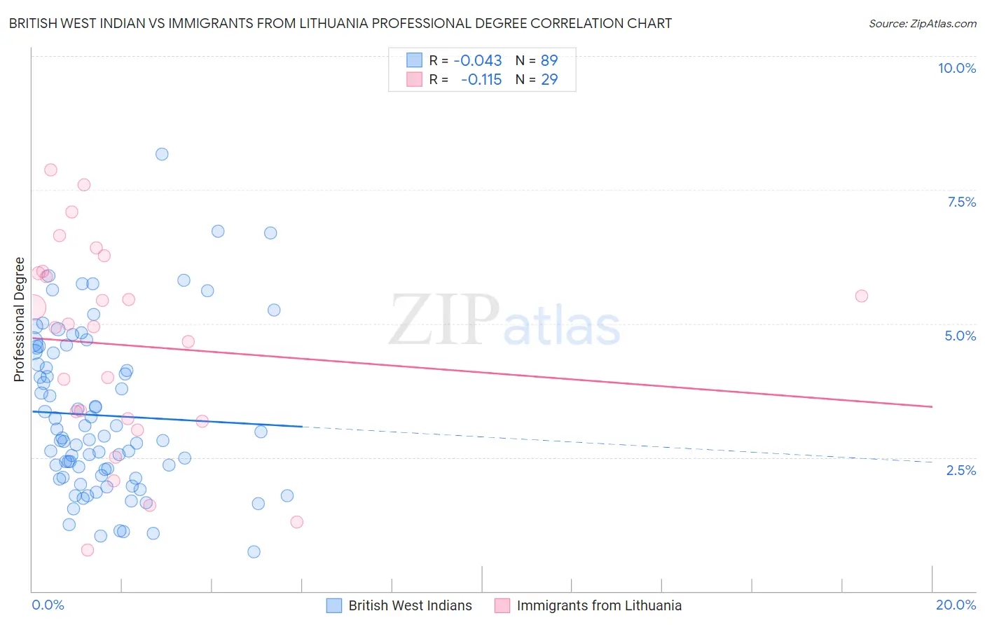 British West Indian vs Immigrants from Lithuania Professional Degree