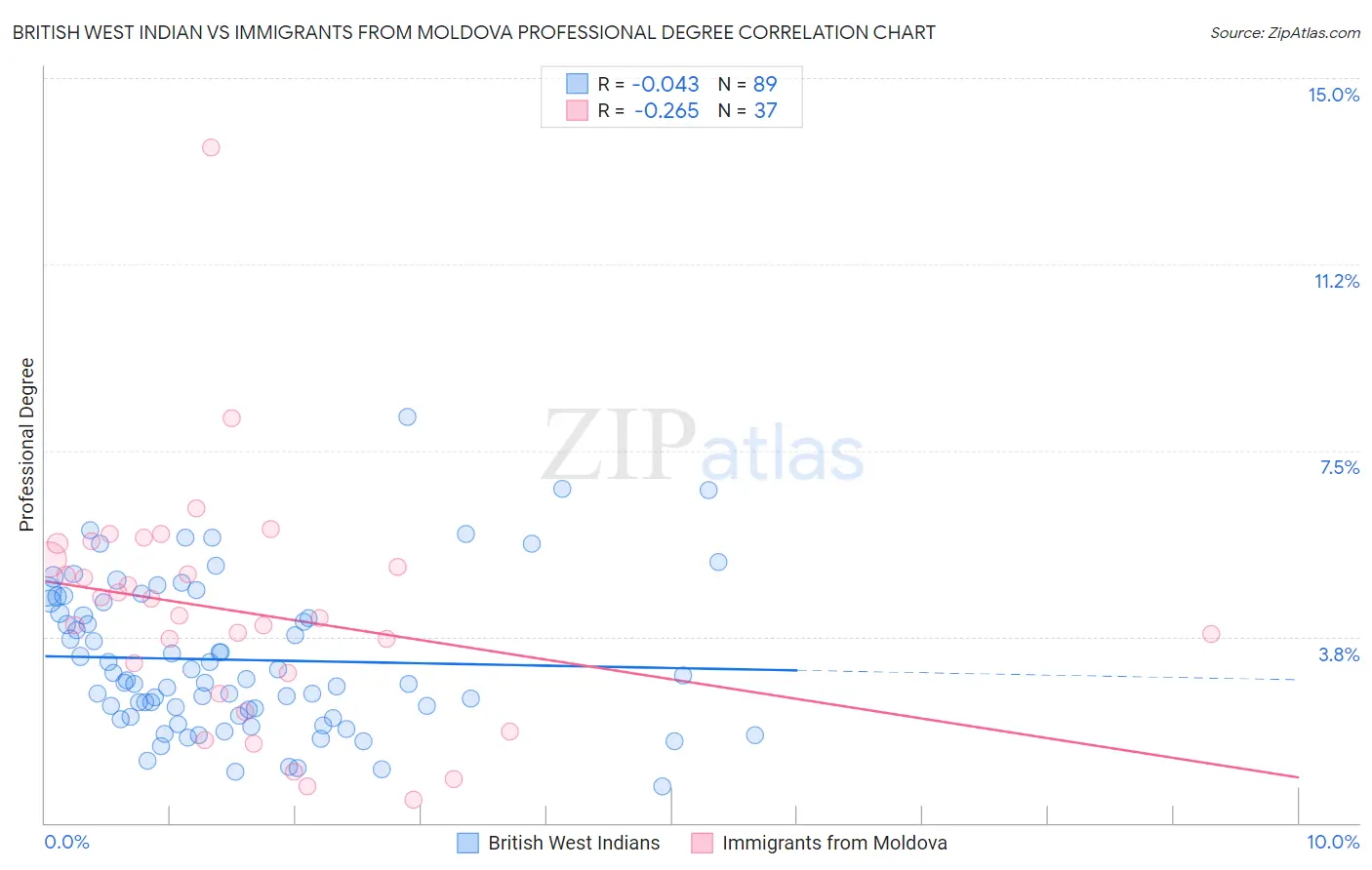 British West Indian vs Immigrants from Moldova Professional Degree