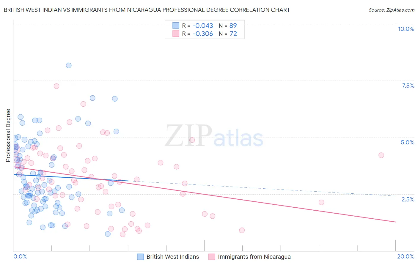 British West Indian vs Immigrants from Nicaragua Professional Degree