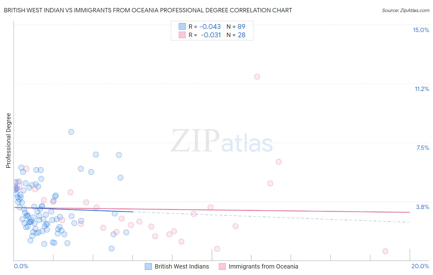 British West Indian vs Immigrants from Oceania Professional Degree