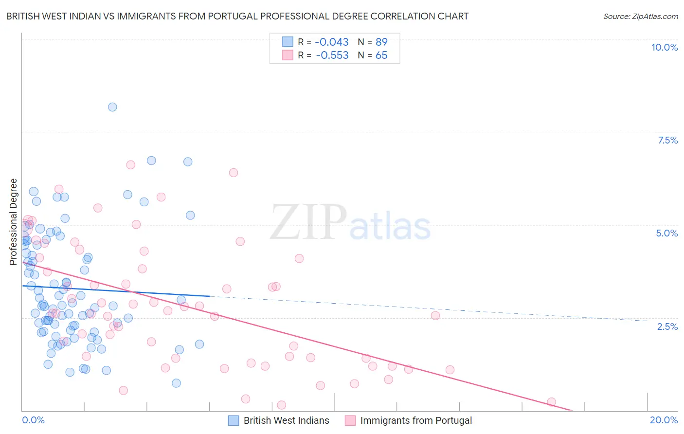 British West Indian vs Immigrants from Portugal Professional Degree