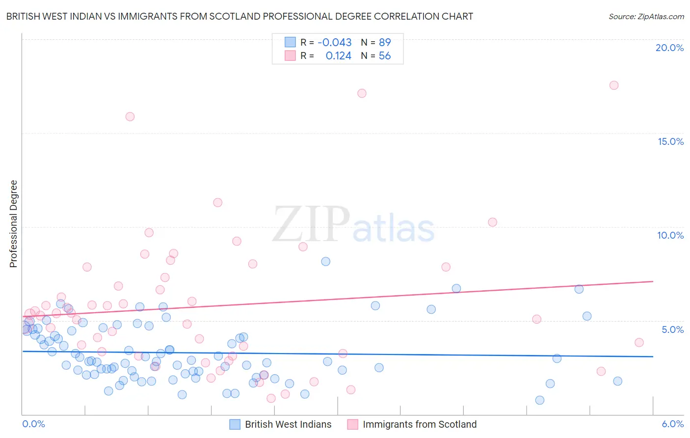 British West Indian vs Immigrants from Scotland Professional Degree