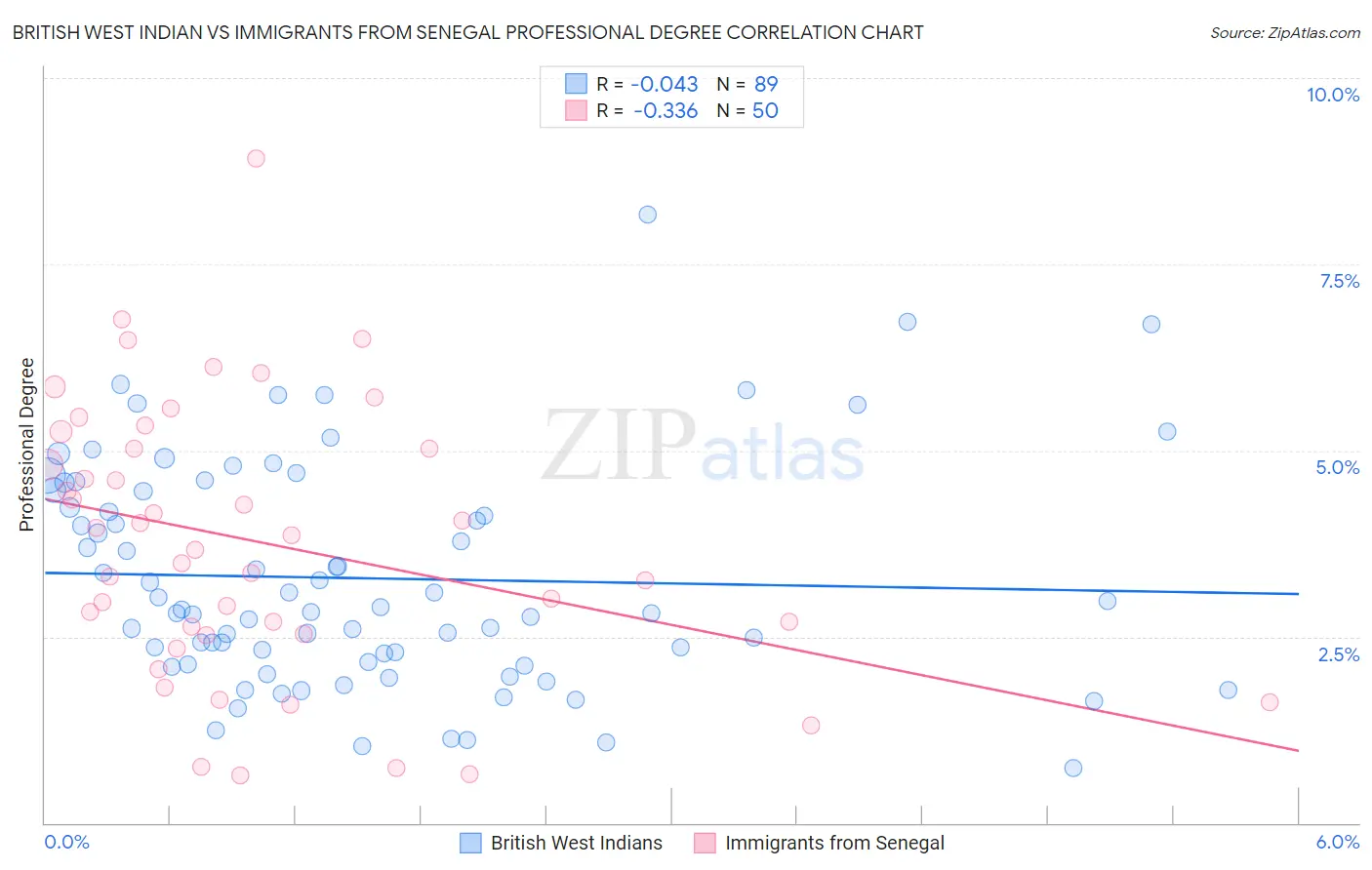 British West Indian vs Immigrants from Senegal Professional Degree