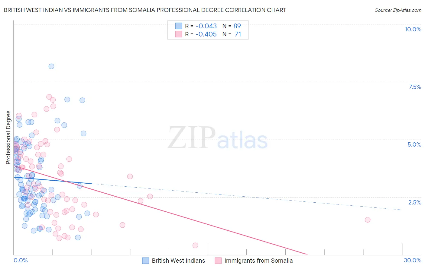 British West Indian vs Immigrants from Somalia Professional Degree