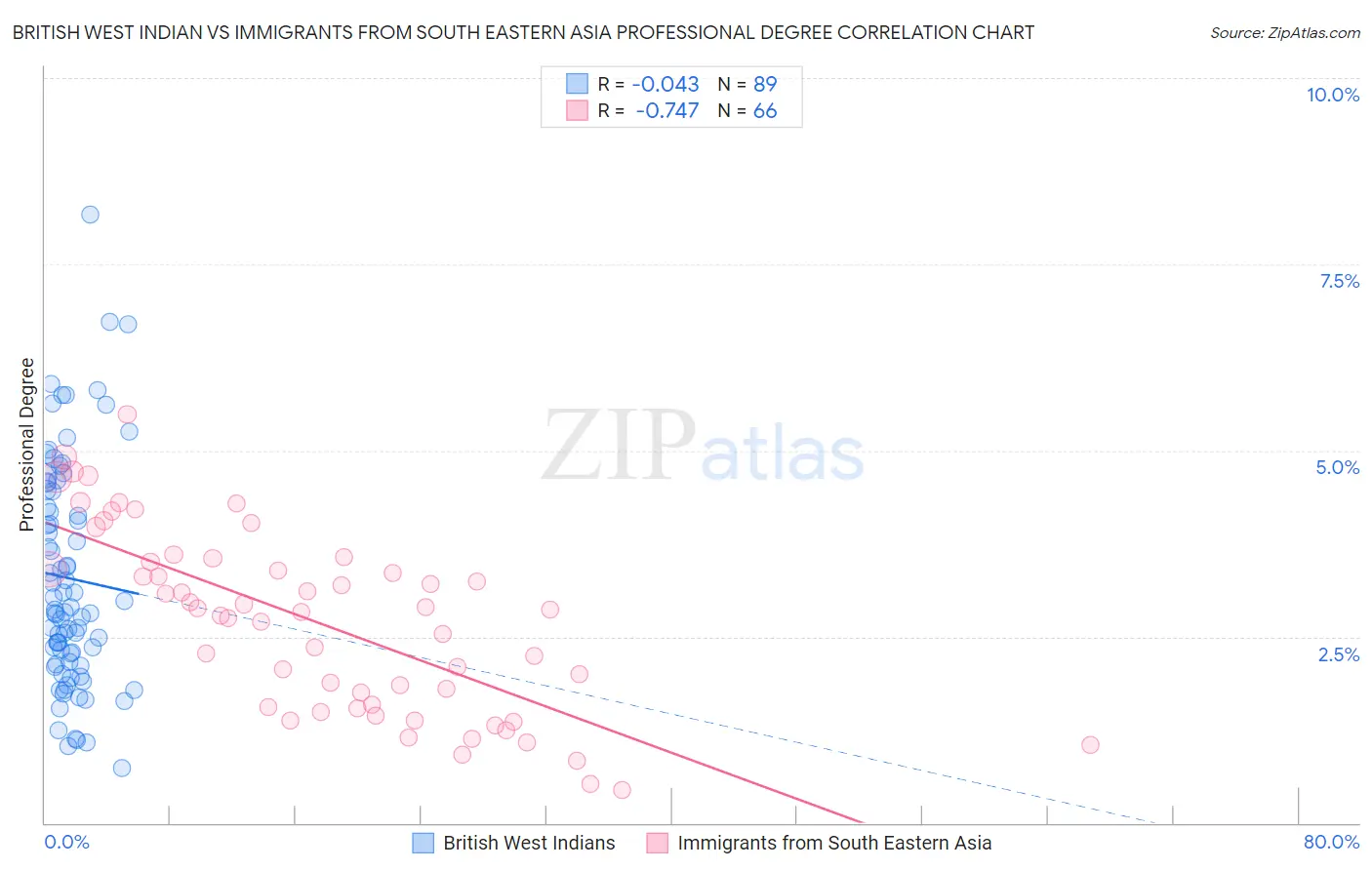 British West Indian vs Immigrants from South Eastern Asia Professional Degree