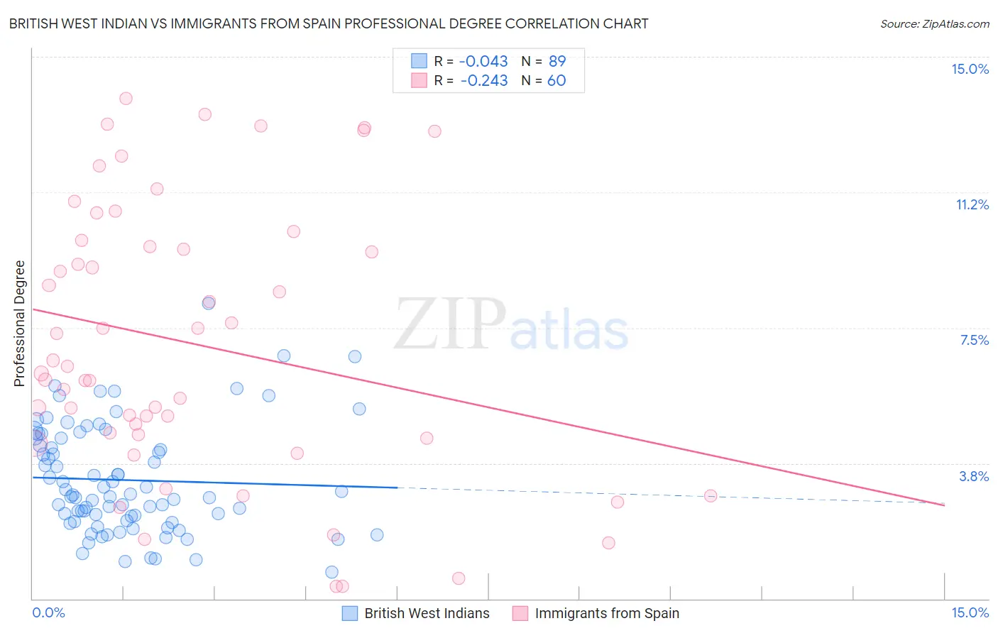 British West Indian vs Immigrants from Spain Professional Degree