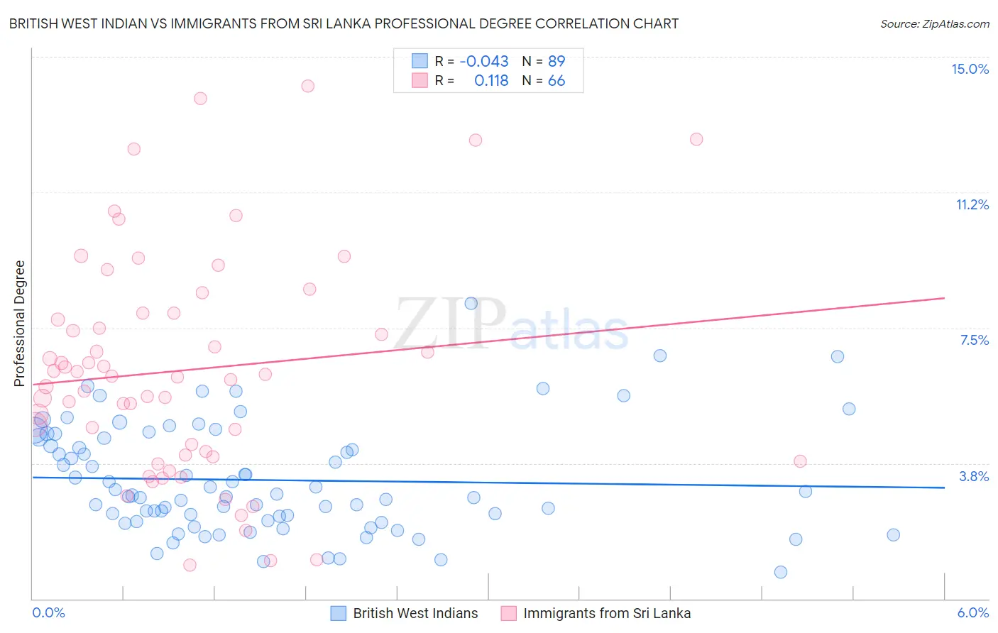 British West Indian vs Immigrants from Sri Lanka Professional Degree