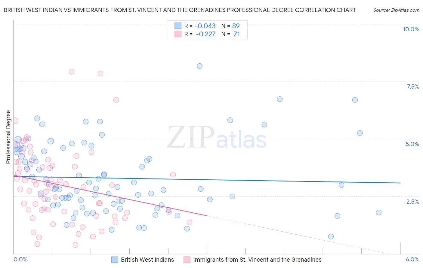 British West Indian vs Immigrants from St. Vincent and the Grenadines Professional Degree