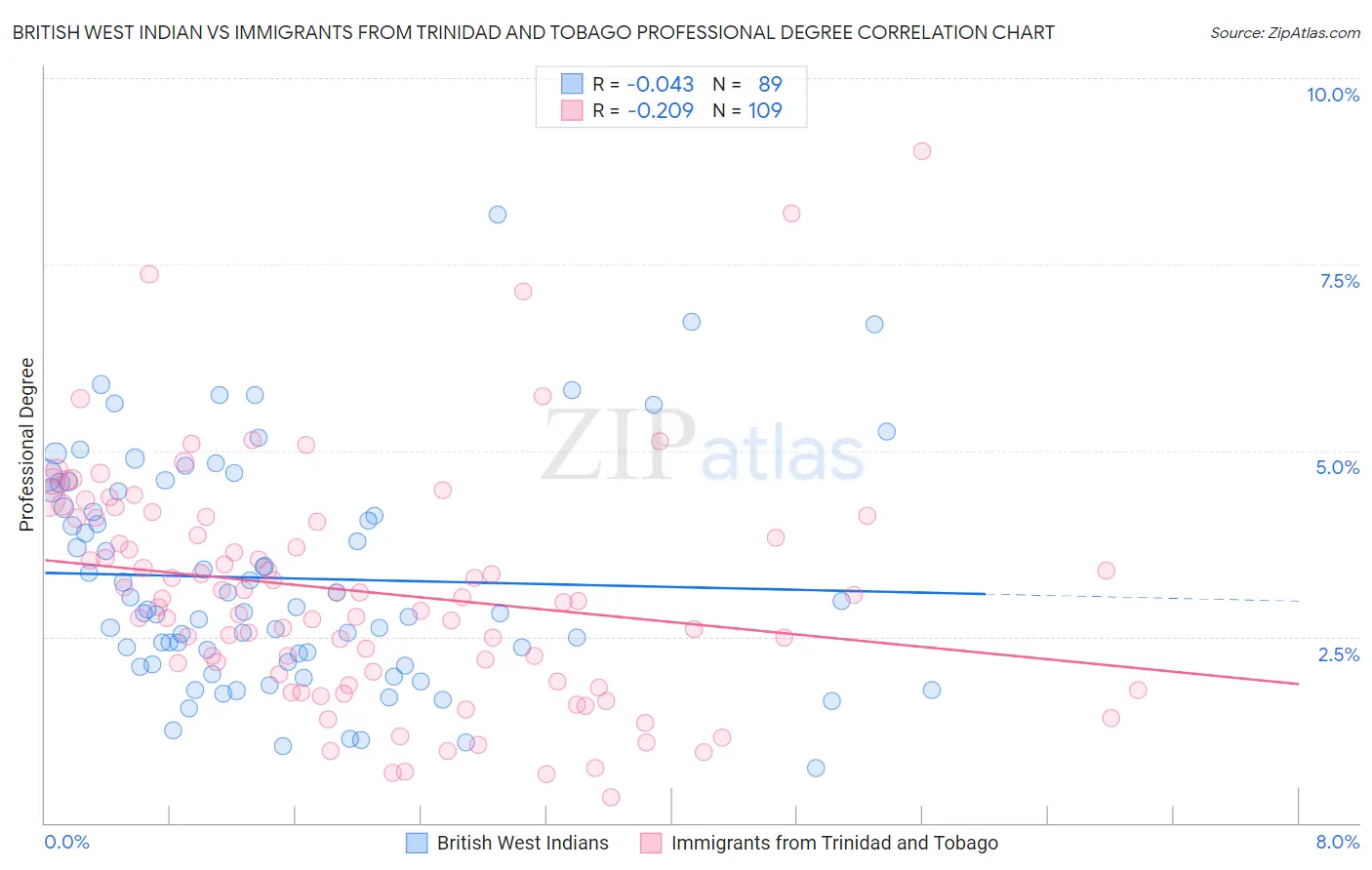 British West Indian vs Immigrants from Trinidad and Tobago Professional Degree