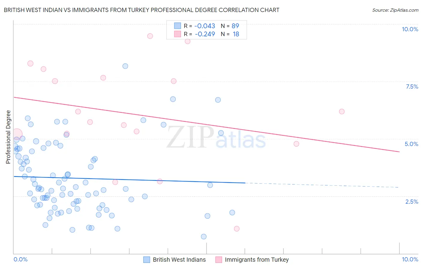 British West Indian vs Immigrants from Turkey Professional Degree