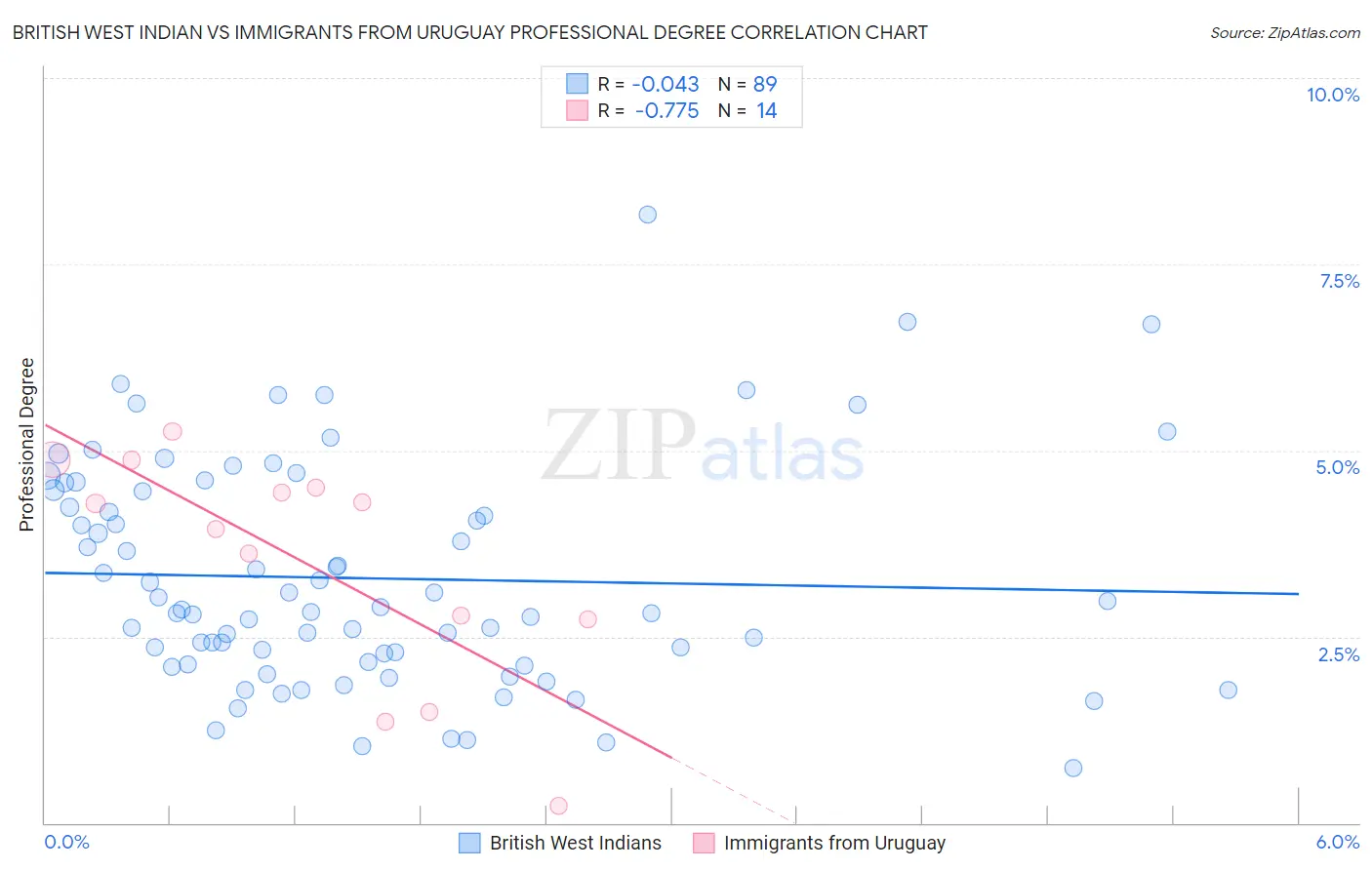 British West Indian vs Immigrants from Uruguay Professional Degree