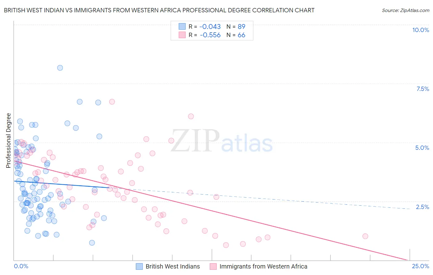 British West Indian vs Immigrants from Western Africa Professional Degree