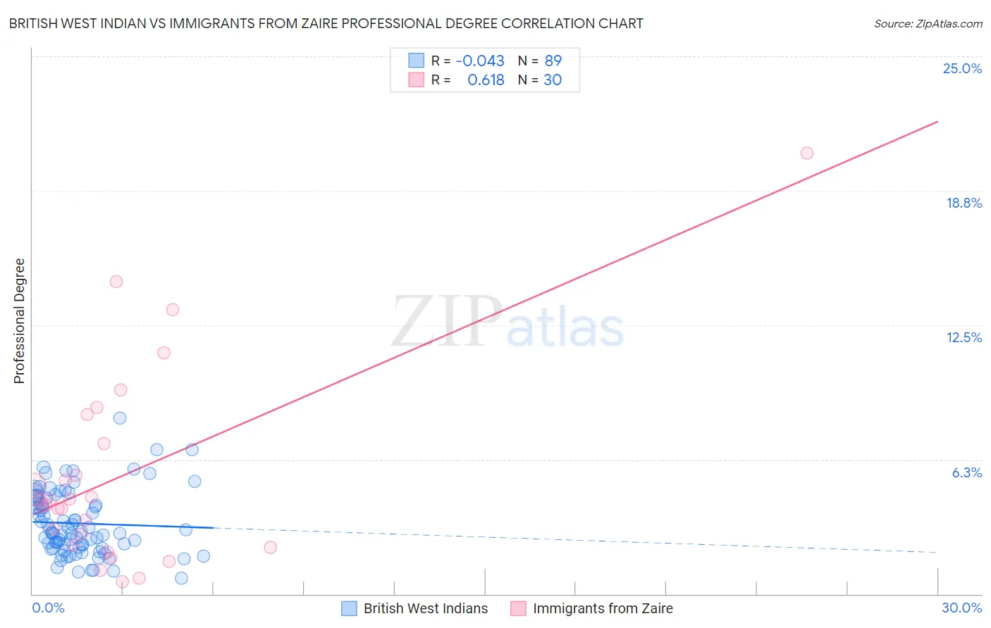 British West Indian vs Immigrants from Zaire Professional Degree