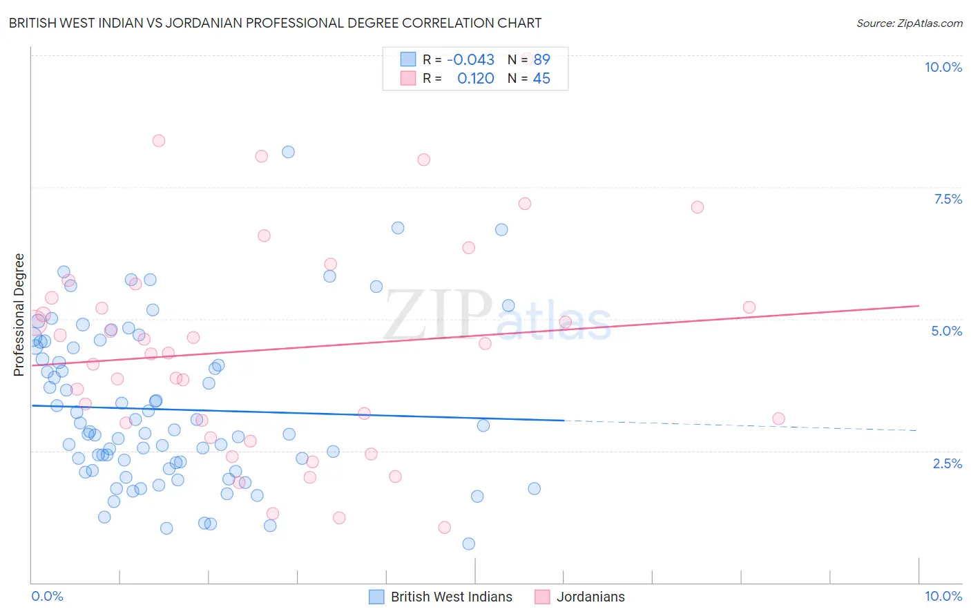 British West Indian vs Jordanian Professional Degree