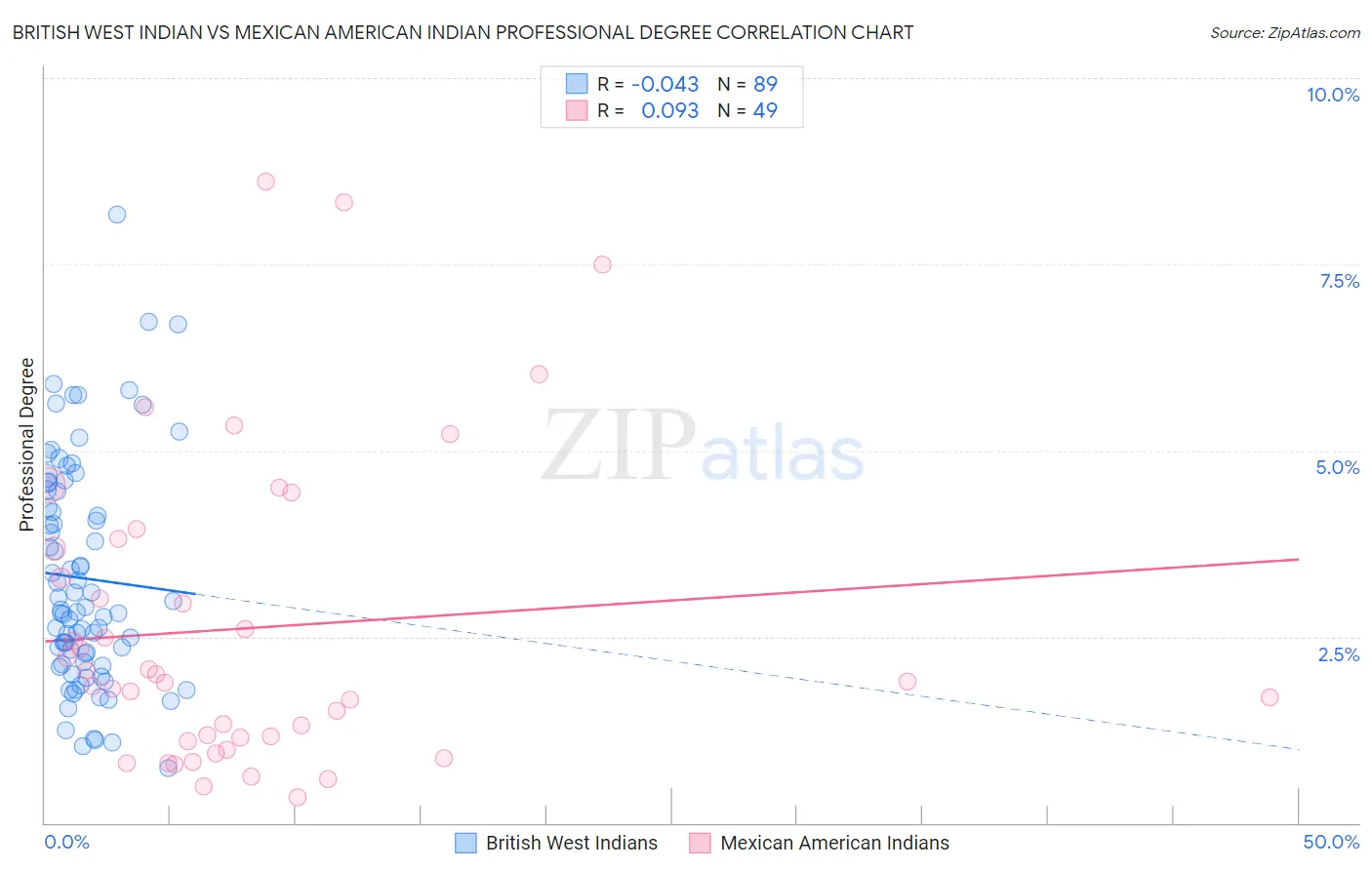 British West Indian vs Mexican American Indian Professional Degree