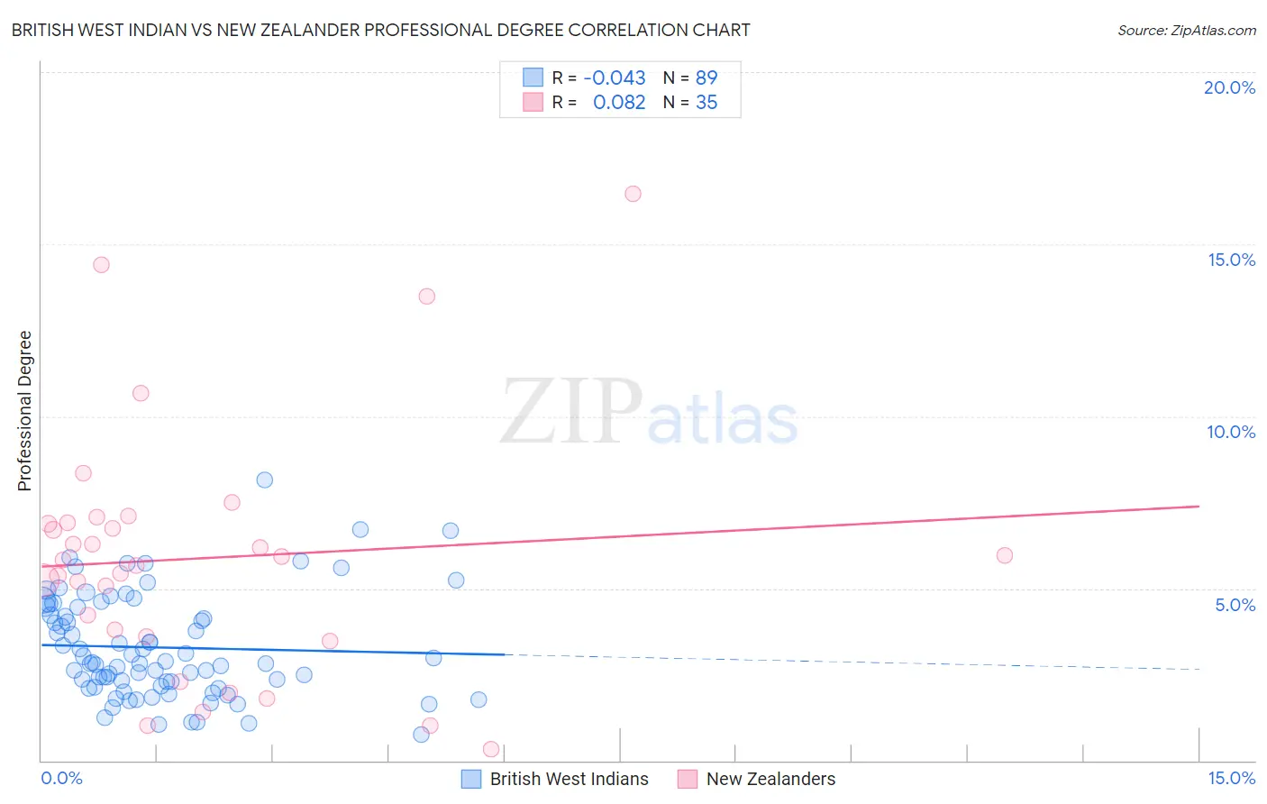 British West Indian vs New Zealander Professional Degree