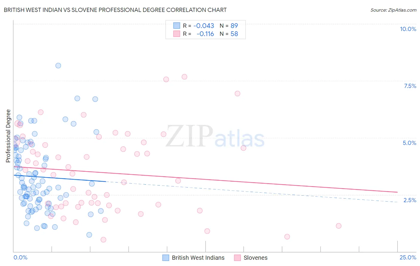 British West Indian vs Slovene Professional Degree